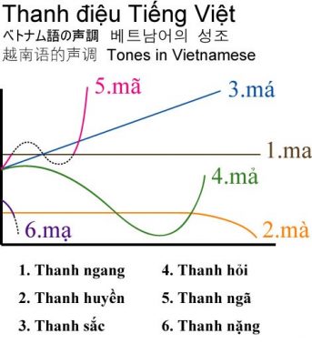 （ベトナム語の声調イメージ）